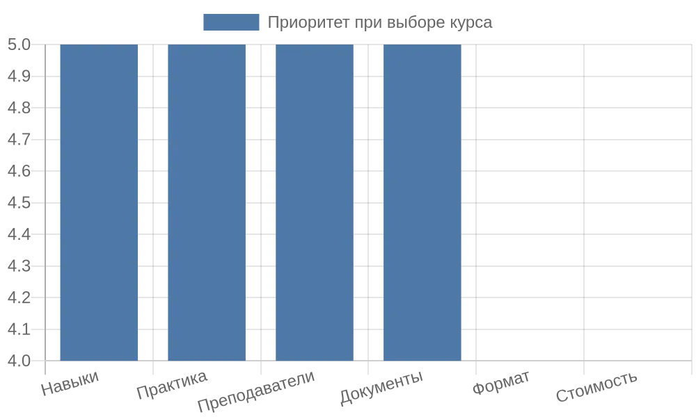 Диаграмма критериев выбора курсов для взрослых
